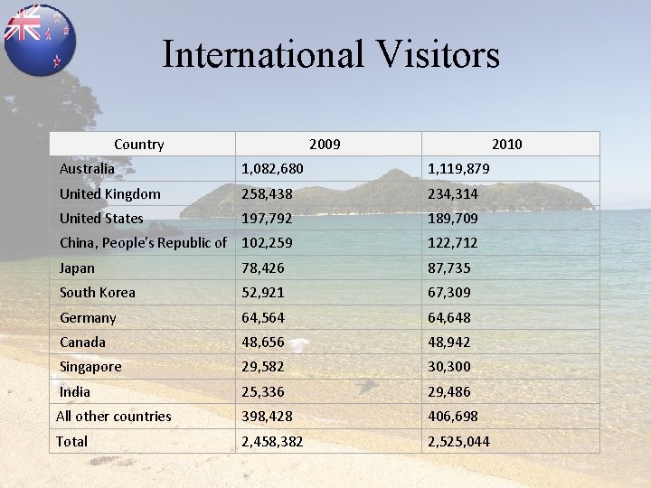 International Visitors Country 2009 2010 Australia 1, 082, 680 1, 119, 879 United Kingdom