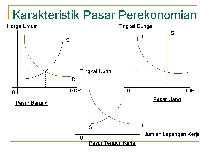 Karakteristik Pasar Perekonomian Harga Umum Tingkat Bunga D S S Tingkat Upah D GDP