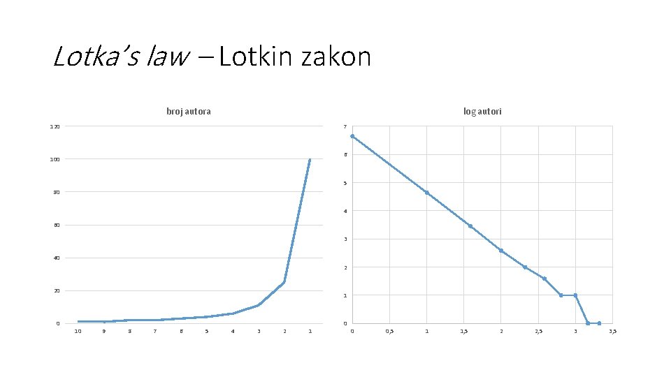 Lotka’s law – Lotkin zakon broj autora log autori 120 7 6 100 5