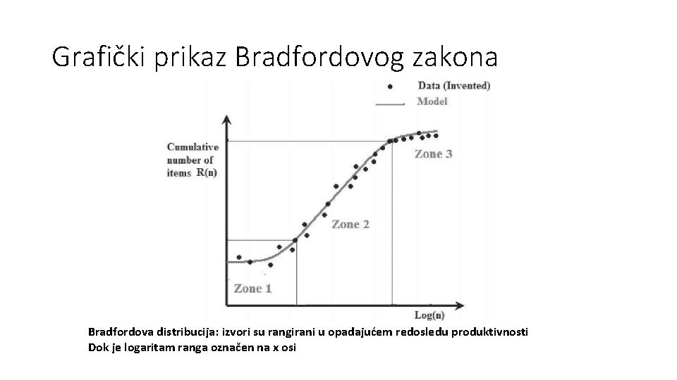 Grafički prikaz Bradfordovog zakona Bradfordova distribucija: izvori su rangirani u opadajućem redosledu produktivnosti Dok