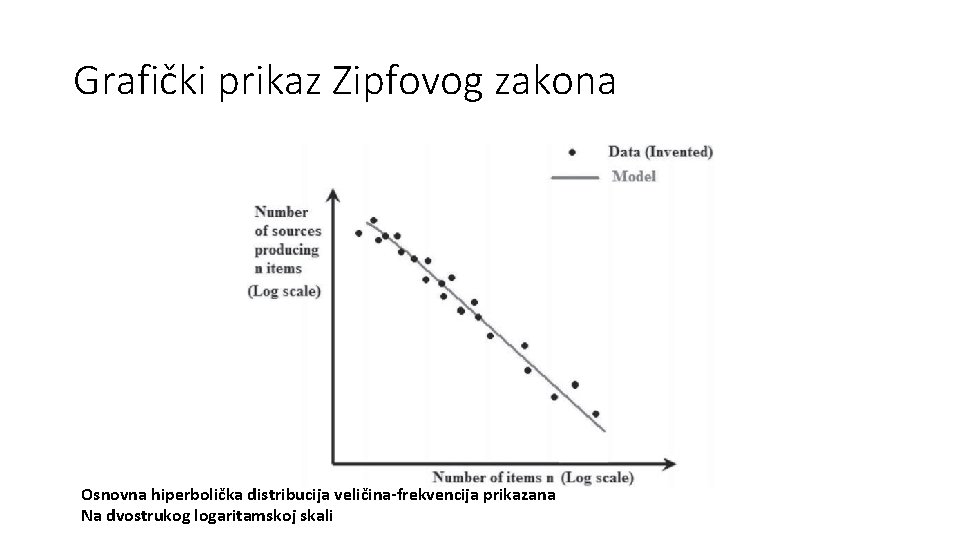 Grafički prikaz Zipfovog zakona Osnovna hiperbolička distribucija veličina-frekvencija prikazana Na dvostrukog logaritamskoj skali 