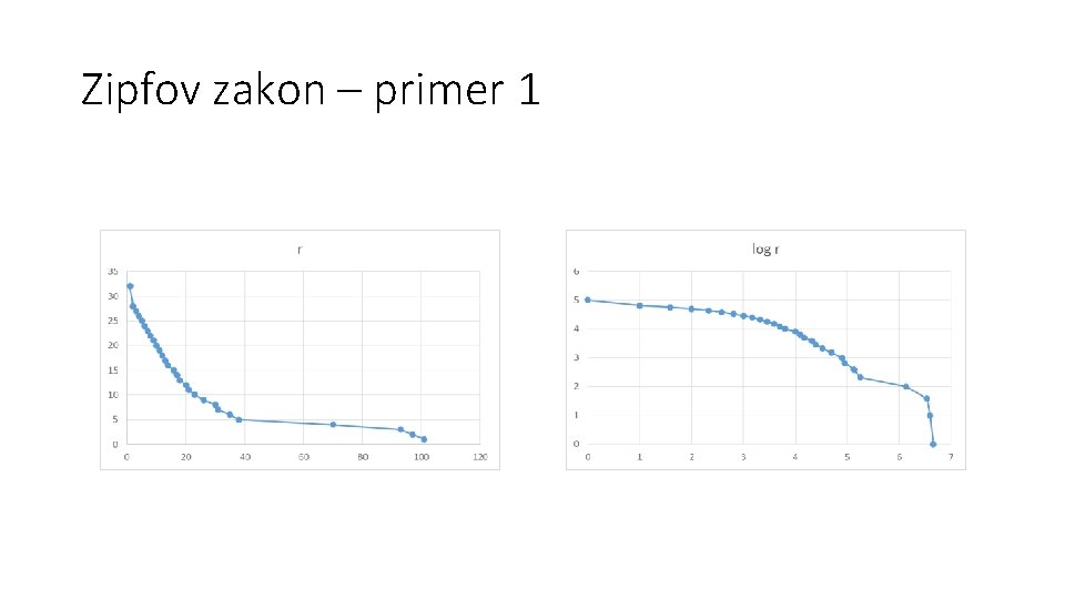 Zipfov zakon – primer 1 