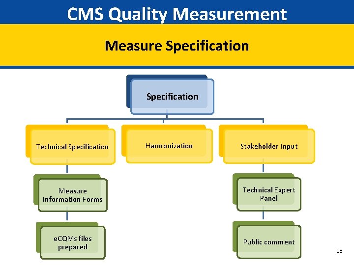 CMS Quality Measurement Measure Specification Technical Specification Harmonization Stakeholder Input Measure Information Forms Technical