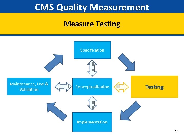 CMS Quality Measurement Measure Testing 18 