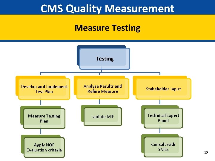 CMS Quality Measurement Measure Testing Develop and Implement Test Plan Analyze Results and Refine