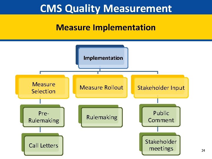 CMS Quality Measurement Measure Implementation Measure Selection Pre. Rulemaking Call Letters Measure Rollout Stakeholder