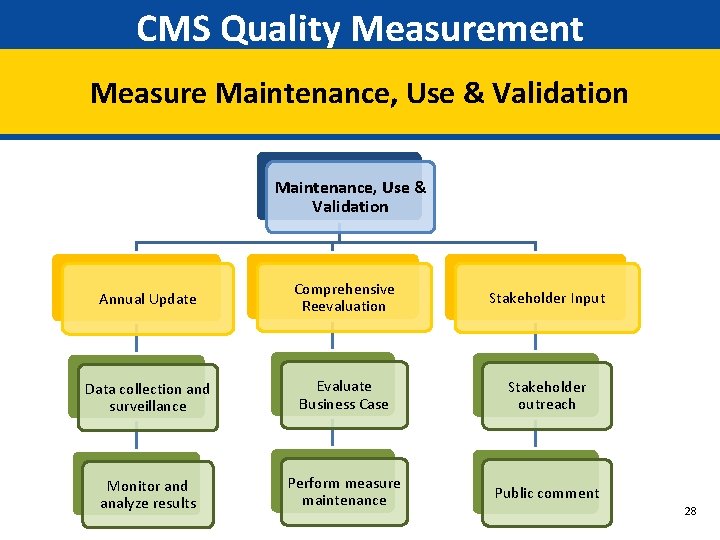 CMS Quality Measurement Measure Maintenance, Use & Validation Annual Update Comprehensive Reevaluation Stakeholder Input