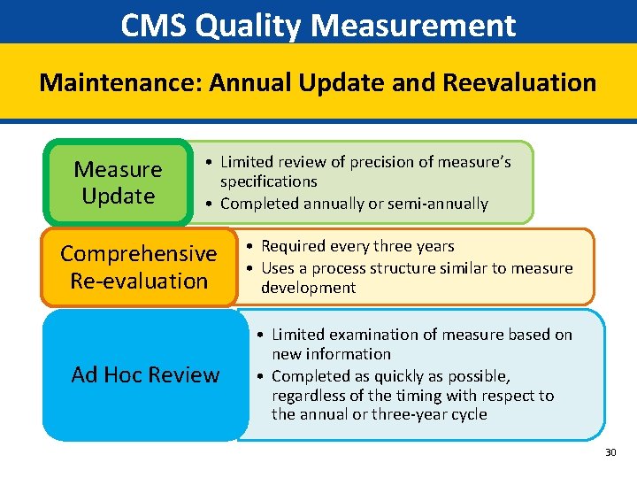 CMS Quality Measurement Maintenance: Annual Update and Reevaluation Measure Update • Limited review of