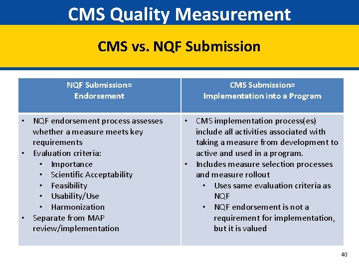 CMS Quality Measurement CMS vs. NQF Submission= Endorsement • NQF endorsement process assesses whether