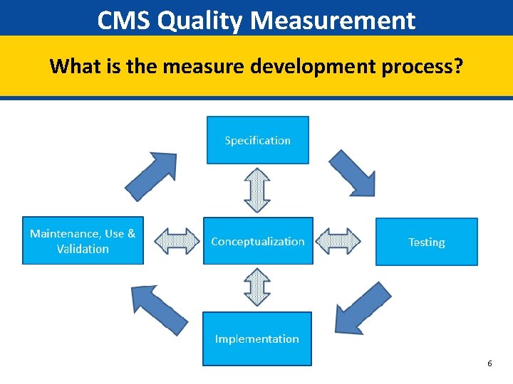 CMS Quality Measurement What is the measure development process? 6 