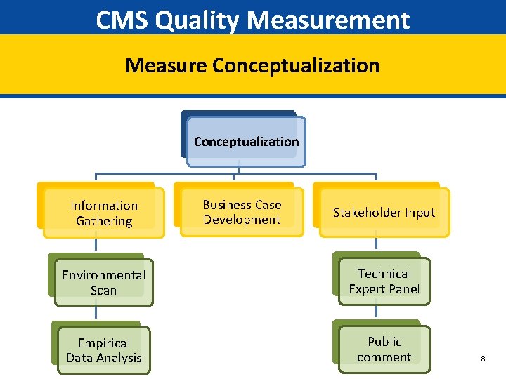 CMS Quality Measurement Measure Conceptualization Information Gathering Business Case Development Stakeholder Input Environmental Scan