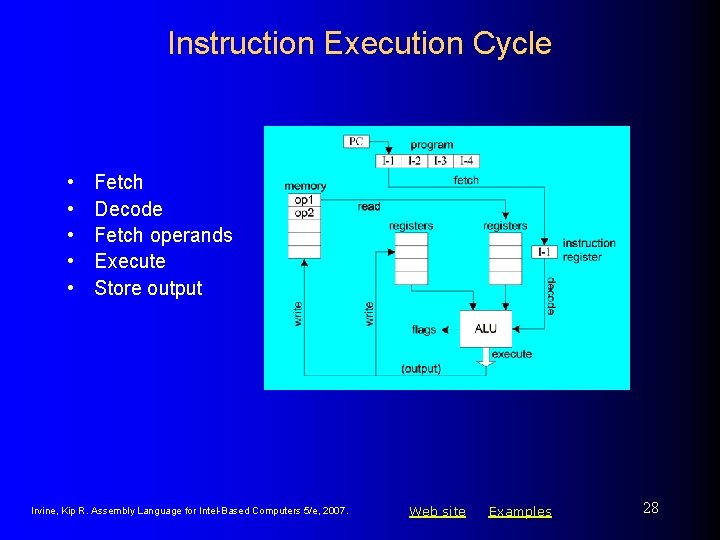Instruction Execution Cycle • • • Fetch Decode Fetch operands Execute Store output Irvine,