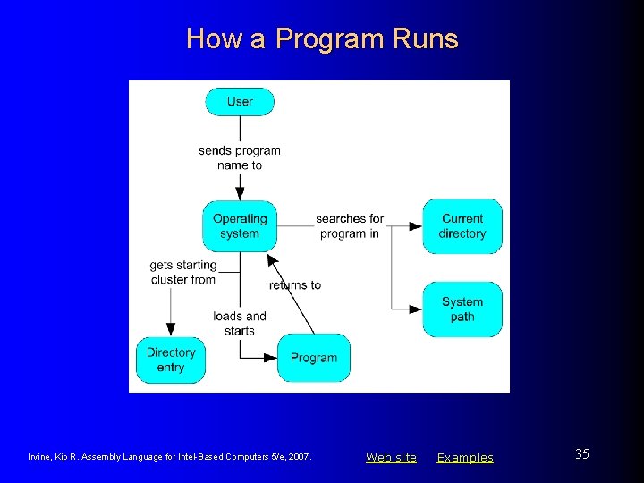 How a Program Runs Irvine, Kip R. Assembly Language for Intel-Based Computers 5/e, 2007.