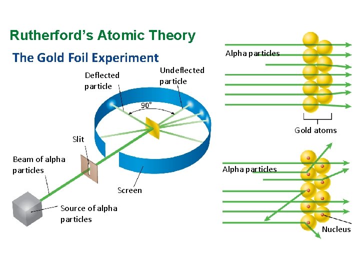 Rutherford’s Atomic Theory The Gold Foil Experiment Deflected particle Alpha particles Undeflected particle Gold