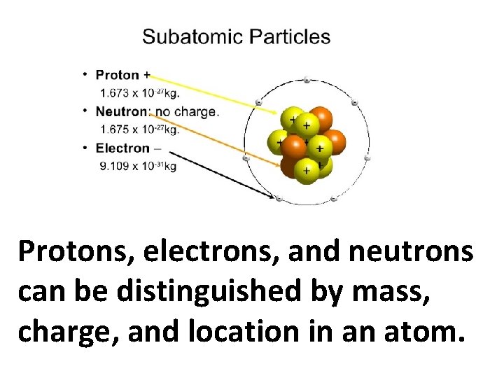 Protons, electrons, and neutrons can be distinguished by mass, charge, and location in an