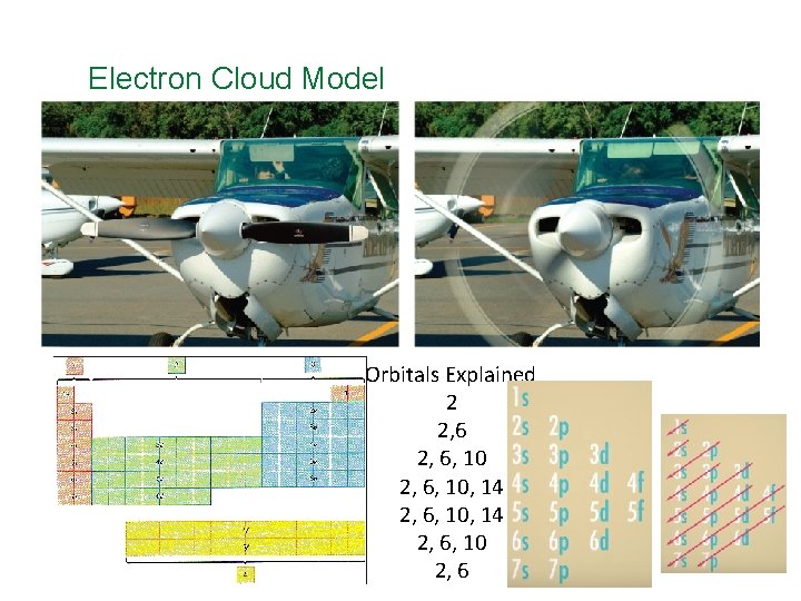 Electron Cloud Model Orbitals Explained 2 2, 6, 10, 14 2, 6, 10 2,