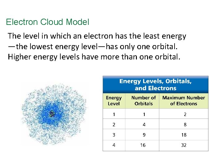Electron Cloud Model The level in which an electron has the least energy —the
