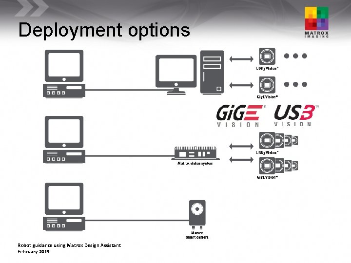 Deployment options Robot guidance using Matrox Design Assistant February 2015 