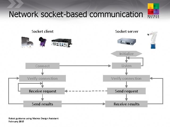Network socket-based communication Socket client Socket server Initialize Connect Listen Verify connection Receive request