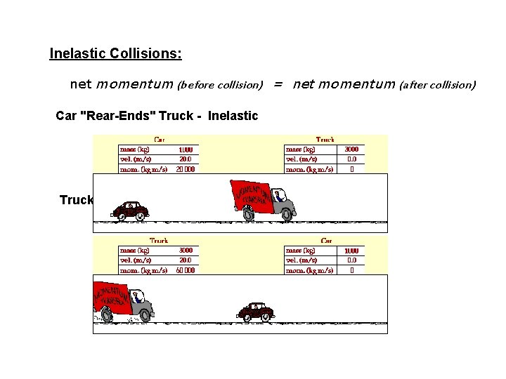 Inelastic Collisions: net momentum (before collision) = net momentum (after collision) Car "Rear-Ends" Truck