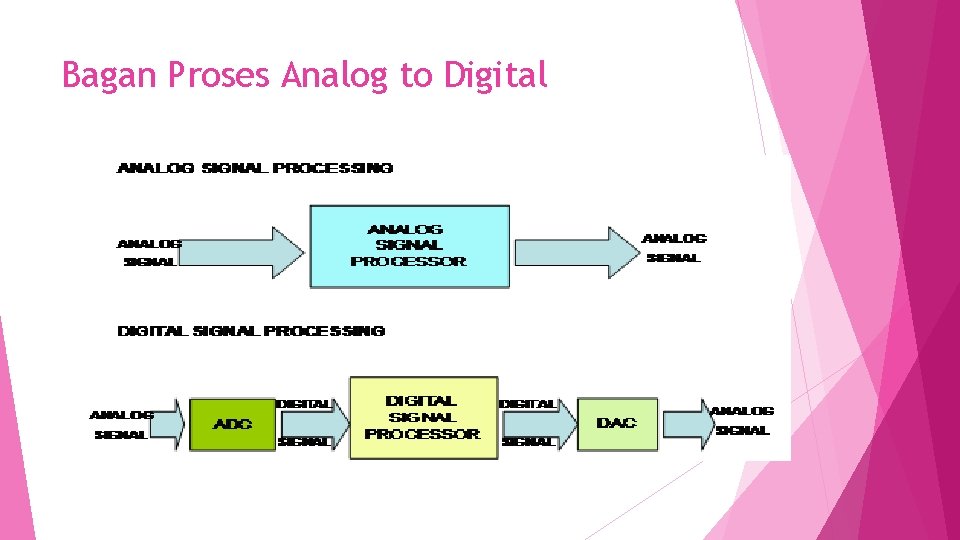 Bagan Proses Analog to Digital 