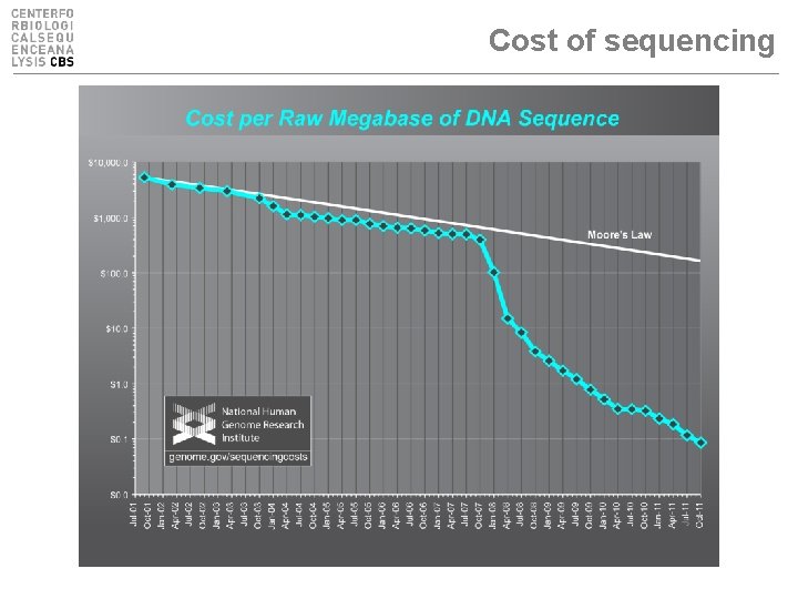 Cost of sequencing 