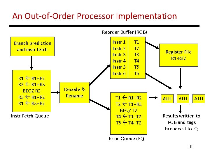 An Out-of-Order Processor Implementation Reorder Buffer (ROB) Instr 1 Instr 2 Instr 3 Instr