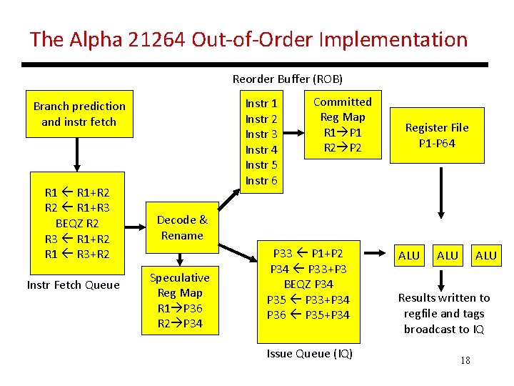 The Alpha 21264 Out-of-Order Implementation Reorder Buffer (ROB) Instr 1 Instr 2 Instr 3