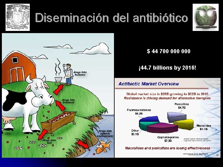 Diseminación del antibiótico $ 44 700 000 ¡ 44. 7 billions by 2016! 