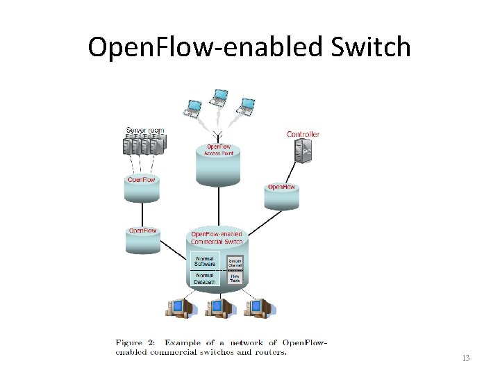 Open. Flow-enabled Switch 13 