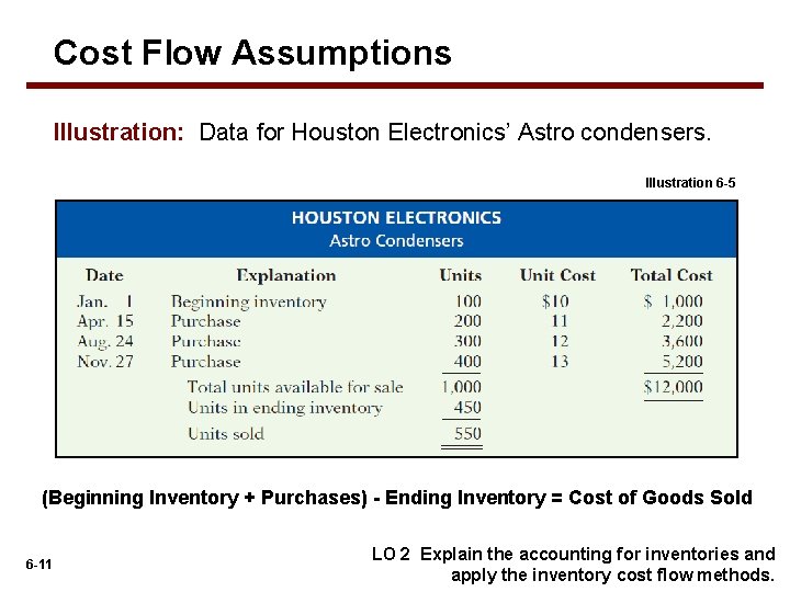 Cost Flow Assumptions Illustration: Data for Houston Electronics’ Astro condensers. Illustration 6 -5 (Beginning