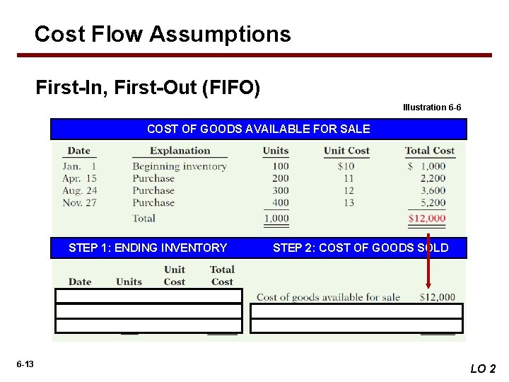 Cost Flow Assumptions First-In, First-Out (FIFO) Illustration 6 -6 COST OF GOODS AVAILABLE FOR