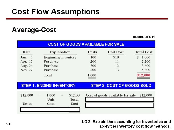 Cost Flow Assumptions Average-Cost Illustration 6 -11 COST OF GOODS AVAILABLE FOR SALE STEP