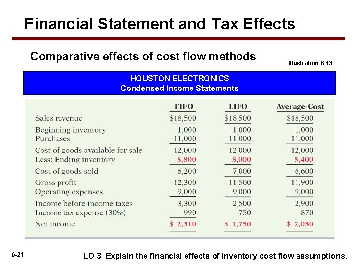 Financial Statement and Tax Effects Comparative effects of cost flow methods Illustration 6 -13