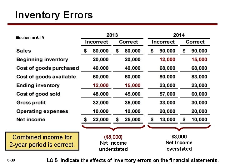 Inventory Errors Illustration 6 -19 Combined income for 2 -year period is correct. 6