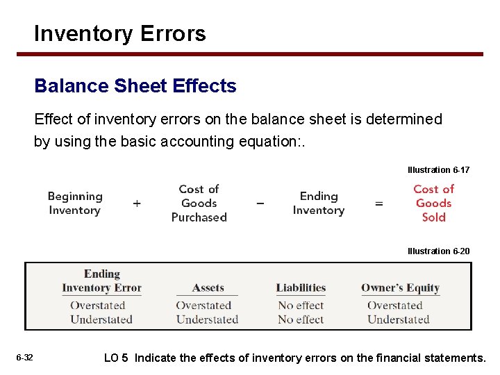 Inventory Errors Balance Sheet Effects Effect of inventory errors on the balance sheet is