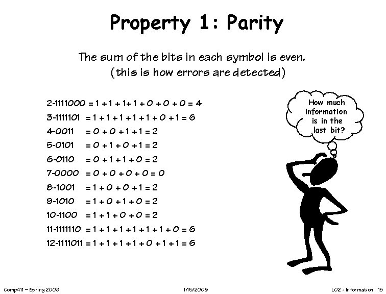 Property 1: Parity The sum of the bits in each symbol is even. (this