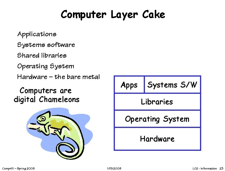 Computer Layer Cake Applications Systems software Shared libraries Operating System Hardware – the bare