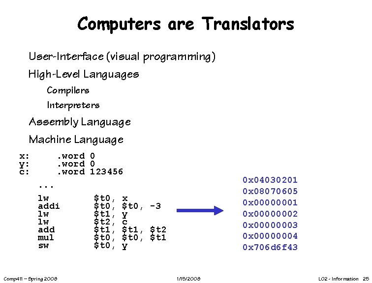 Computers are Translators User-Interface (visual programming) High-Level Languages Compilers Interpreters Assembly Language Machine Language