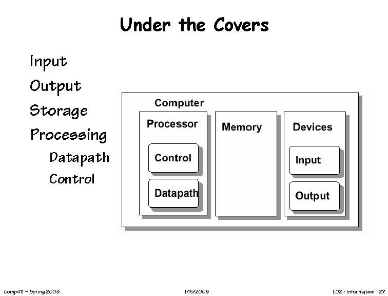 Under the Covers Input Output Storage Processing Datapath Control Comp 411 – Spring 2008