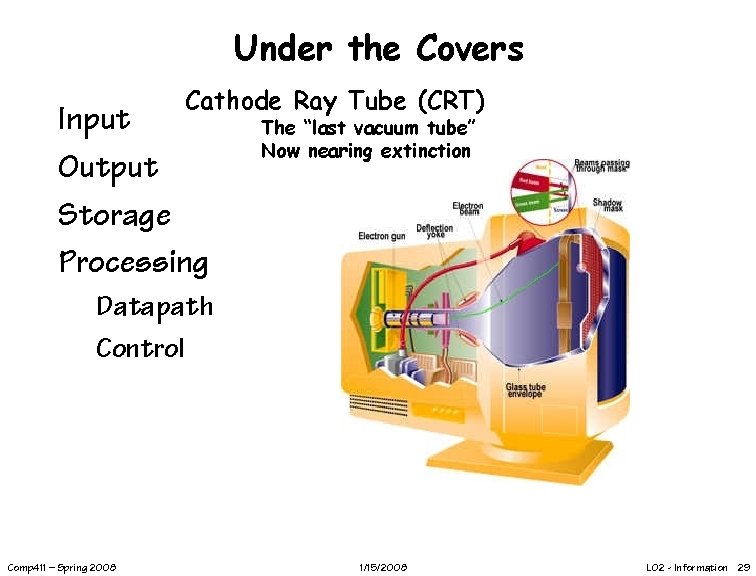 Under the Covers Cathode Ray Tube (CRT) Input Output Storage Processing The “last vacuum