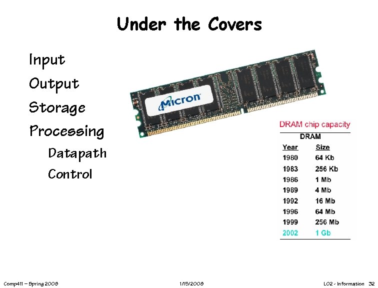 Under the Covers Input Output Storage Processing Datapath Control Comp 411 – Spring 2008