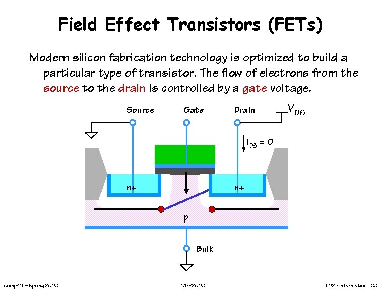 Field Effect Transistors (FETs) Modern silicon fabrication technology is optimized to build a particular