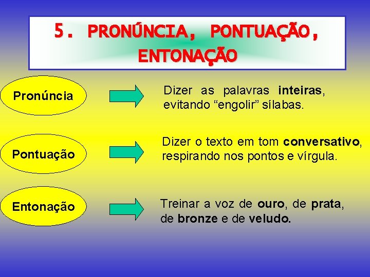 5. PRONÚNCIA, PONTUAÇÃO, ENTONAÇÃO Pronúncia Dizer as palavras inteiras, evitando “engolir” sílabas. Pontuação Dizer