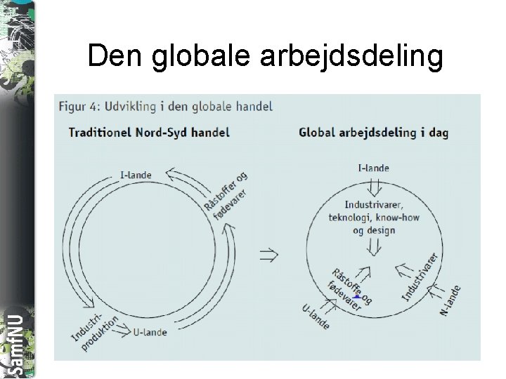 SAMFNU Den globale arbejdsdeling 