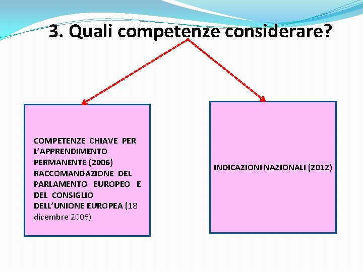 3. Quali competenze considerare? COMPETENZE CHIAVE PER L’APPRENDIMENTO PERMANENTE (2006) RACCOMANDAZIONE DEL PARLAMENTO EUROPEO