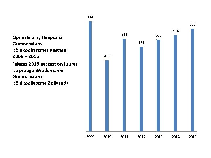 724 677 612 Õpilaste arv, Haapsalu Gümnaasiumi põhikooliastmes aastatel 2009 – 2015 (alates 2013