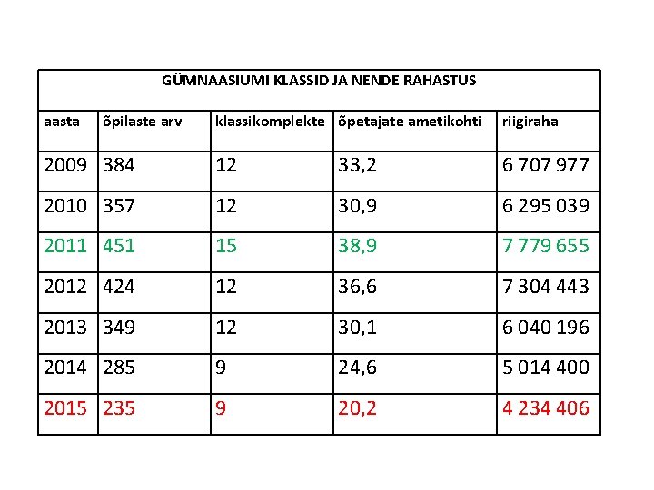 GÜMNAASIUMI KLASSID JA NENDE RAHASTUS aasta õpilaste arv klassikomplekte õpetajate ametikohti riigiraha 2009 384