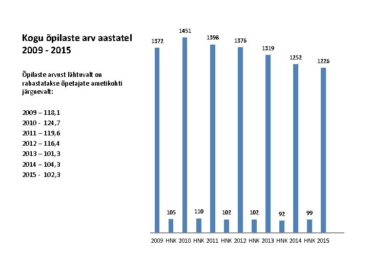 Kogu õpilaste arv aastatel 2009 - 2015 1451 1398 1372 1376 1319 1252 1226