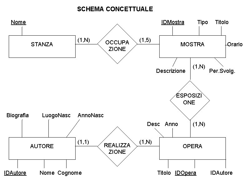 SCHEMA CONCETTUALE Nome IDMostra STANZA (1, N) OCCUPA ZIONE (1, 5) Tipo MOSTRA Descrizione